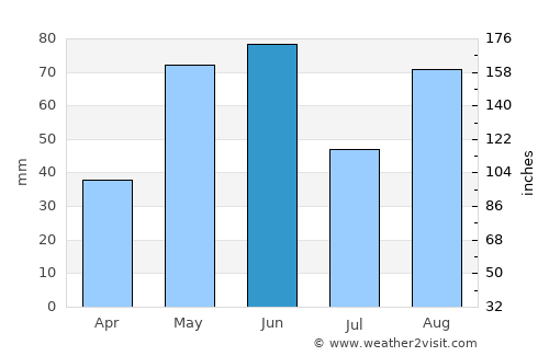 Sarita average rain in June