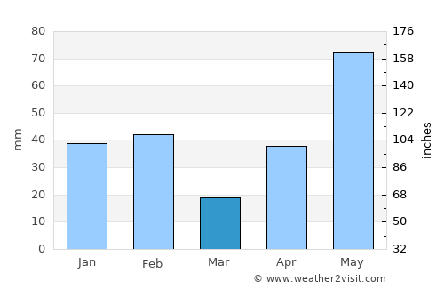 Sarita average rain in March