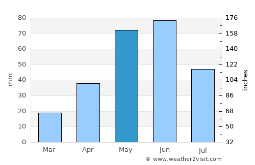 Sarita average rain in May