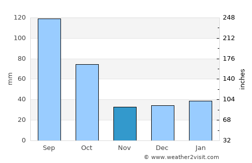 Sarita average rain in November