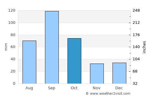 Sarita average rain in October