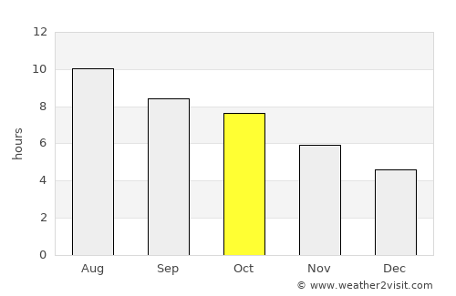Sarita average rain in October