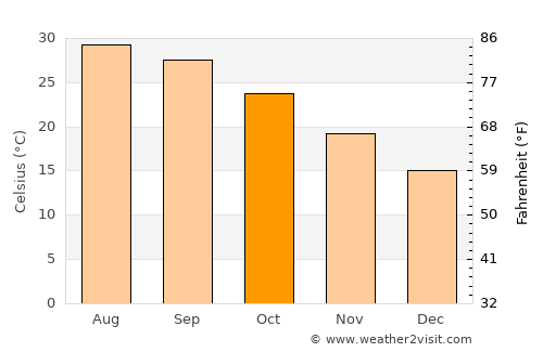 Sarita average temperature in October