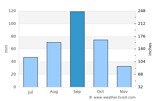 Sarita average rain in September
