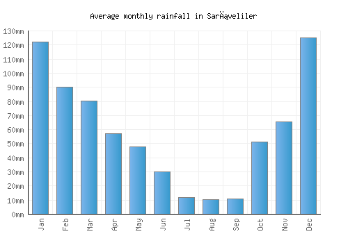 Sarıveliler monthly rainfall chart (mm)