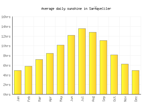 Sarıveliler average daily sunshine chart