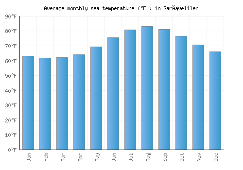 Sarıveliler average sea temperature chart (Fahrenheit)