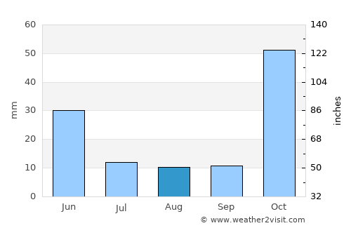 Sarıveliler average rain in August