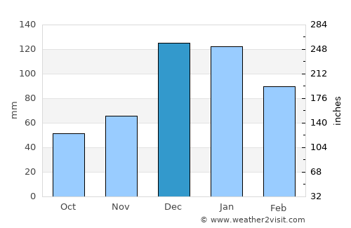 Sarıveliler average rain in December