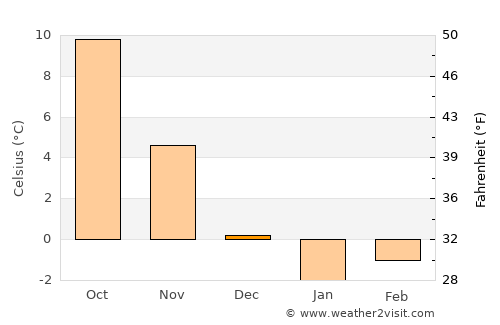 Sarıveliler average temperature in December