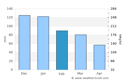 Sarıveliler average rain in February