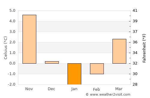 Sarıveliler average temperature in January