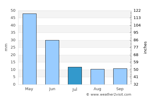 Sarıveliler average rain in July