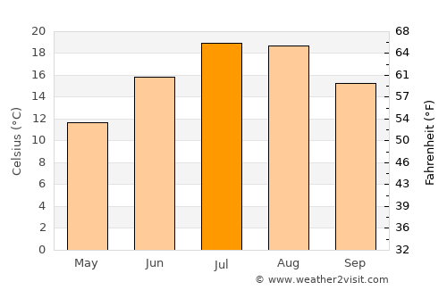 Sarıveliler average temperature in July