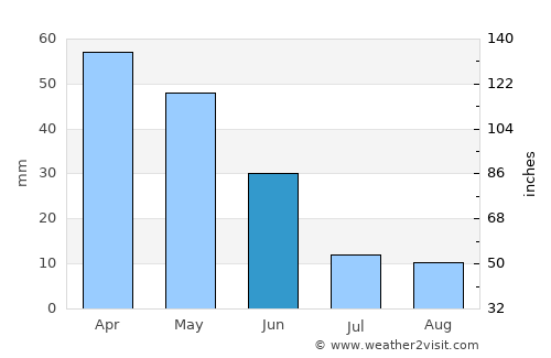 Sarıveliler average rain in June