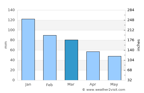 Sarıveliler average rain in March