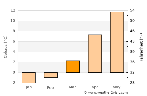 Sarıveliler average temperature in March