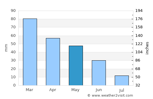 Sarıveliler average rain in May