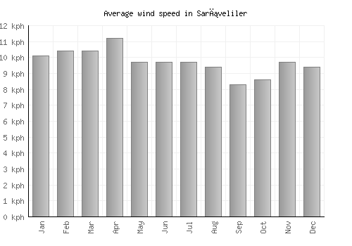 Sarıveliler average winspeed by month (km/h)