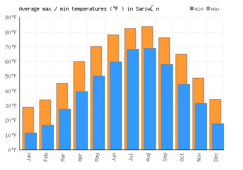 Sariwŏn average minimum / maximum temperatures (Fahrenheit)