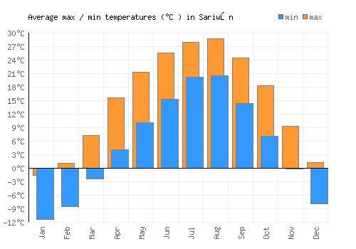 Sariwŏn average minimum / maximum temperatures (Celsius)