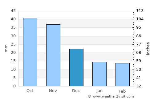 Sariwŏn average rain in December