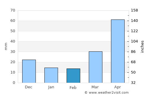 Sariwŏn average rain in February