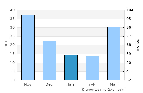Sariwŏn average rain in January