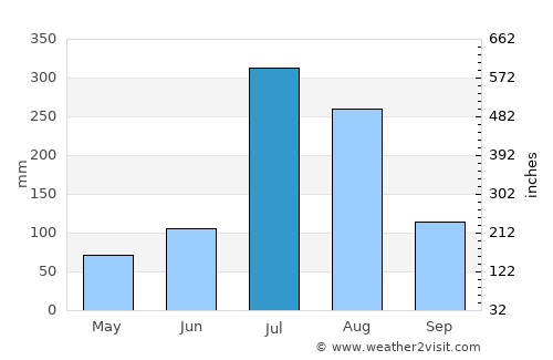 Sariwŏn average rain in July