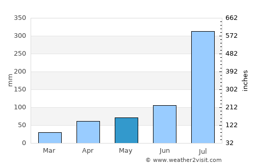 Sariwŏn average rain in May