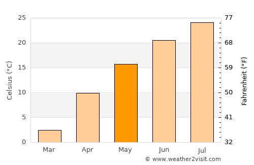 Sariwŏn average temperature in May