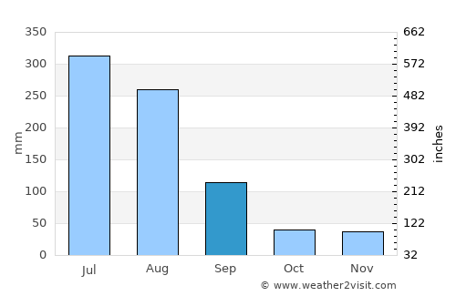 Sariwŏn average rain in September