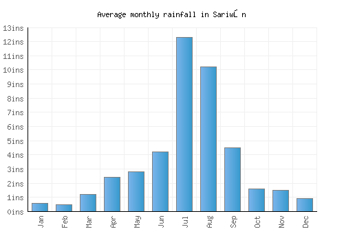 Sariwŏn monthly rainfall chart (inches)