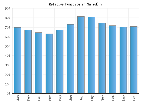 Sariwŏn relative humidity averages