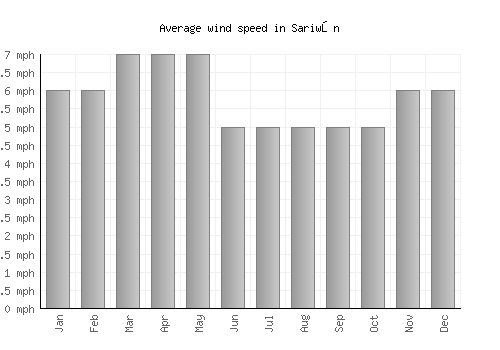 Sariwŏn average winspeed by month (mph)