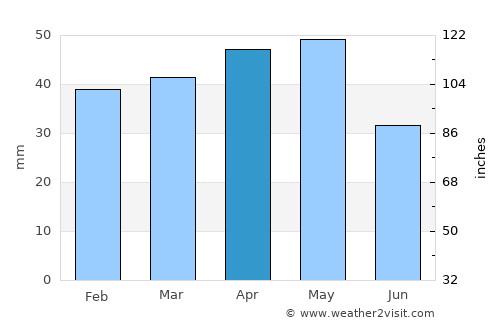 Sarıyahşi average rain in April
