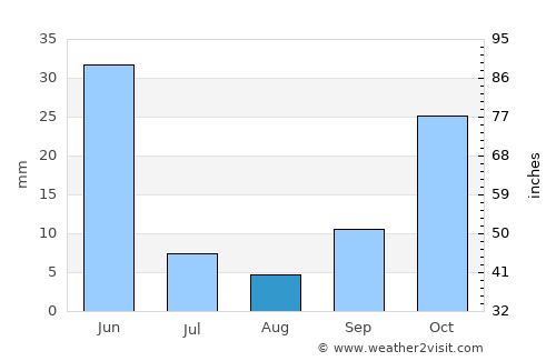 Sarıyahşi average rain in August