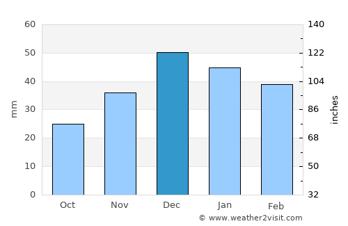 Sarıyahşi average rain in December