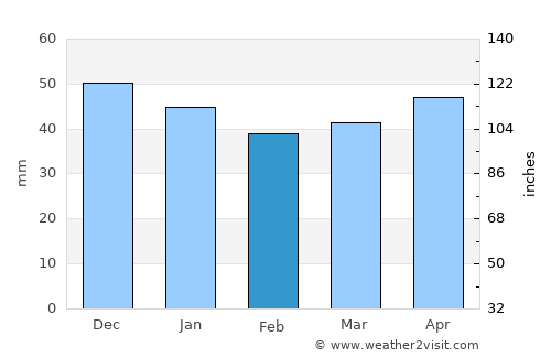 Sarıyahşi average rain in February