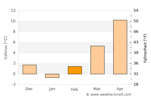 Sarıyahşi average temperature in February