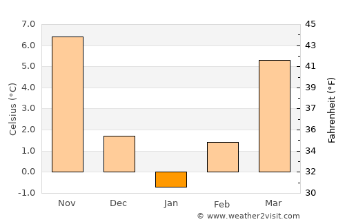 Sarıyahşi average temperature in January
