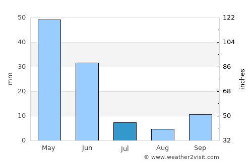 Sarıyahşi average rain in July