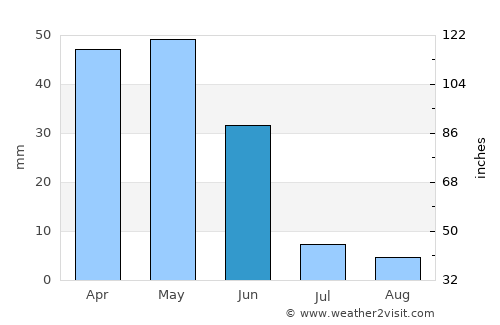 Sarıyahşi average rain in June