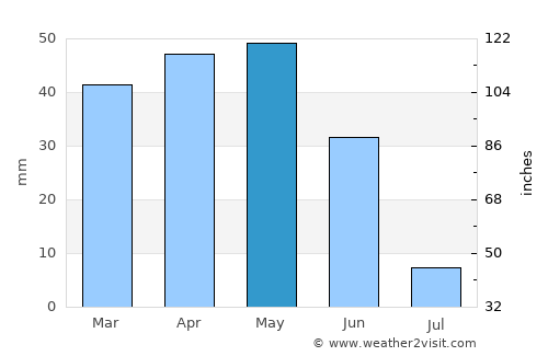 Sarıyahşi average rain in May