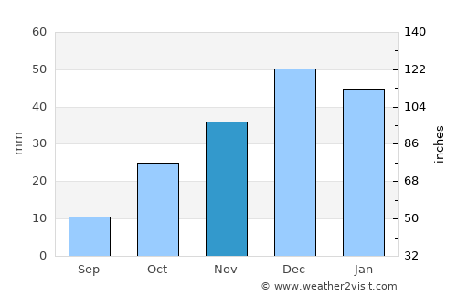 Sarıyahşi average rain in November