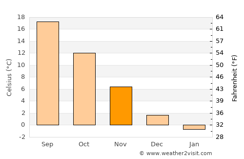 Sarıyahşi average temperature in November