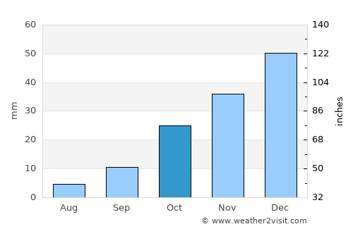 Sarıyahşi average rain in October