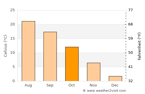 Sarıyahşi average temperature in October