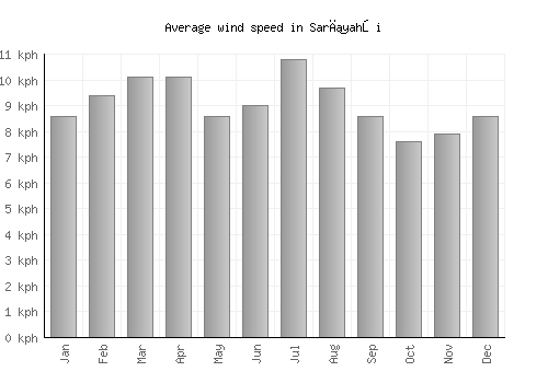 Sarıyahşi average winspeed by month (km/h)