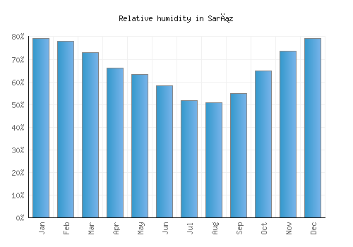Sarız relative humidity averages